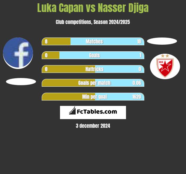 Luka Capan vs Nasser Djiga h2h player stats