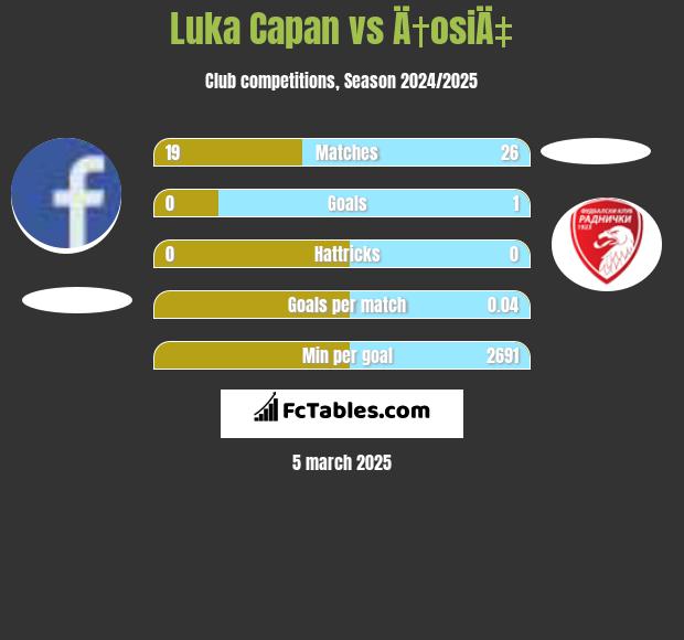 Luka Capan vs Ä†osiÄ‡ h2h player stats