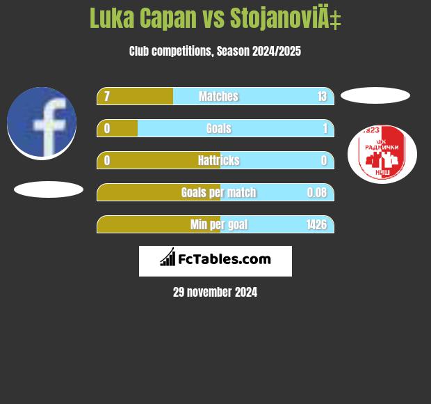 Luka Capan vs StojanoviÄ‡ h2h player stats