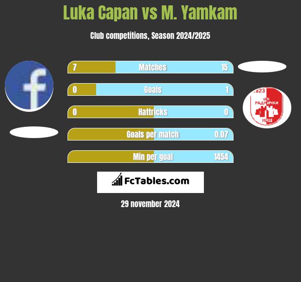 Luka Capan vs M. Yamkam h2h player stats