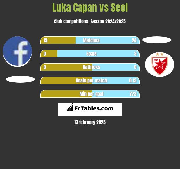 Luka Capan vs Seol h2h player stats