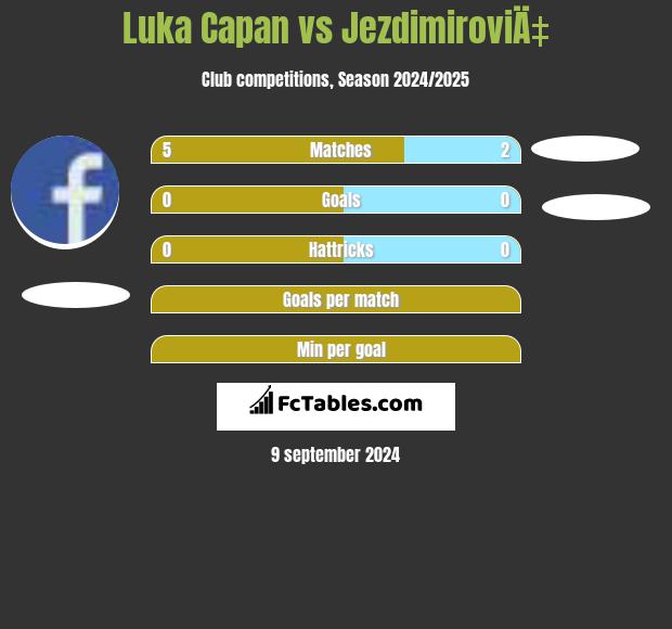 Luka Capan vs JezdimiroviÄ‡ h2h player stats