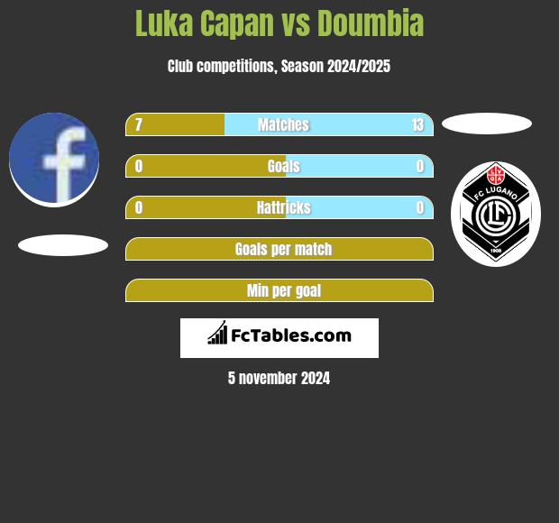 Luka Capan vs Doumbia h2h player stats