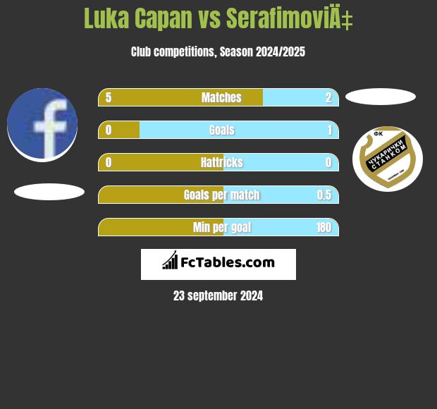 Luka Capan vs SerafimoviÄ‡ h2h player stats