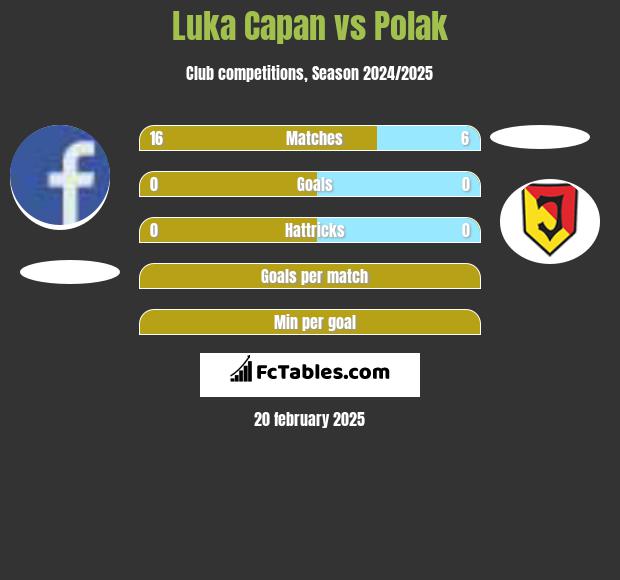 Luka Capan vs Polak h2h player stats