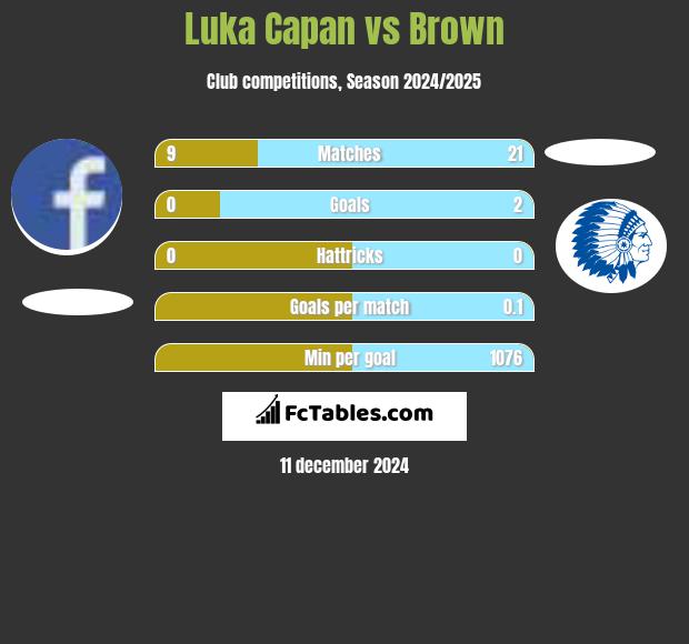 Luka Capan vs Brown h2h player stats