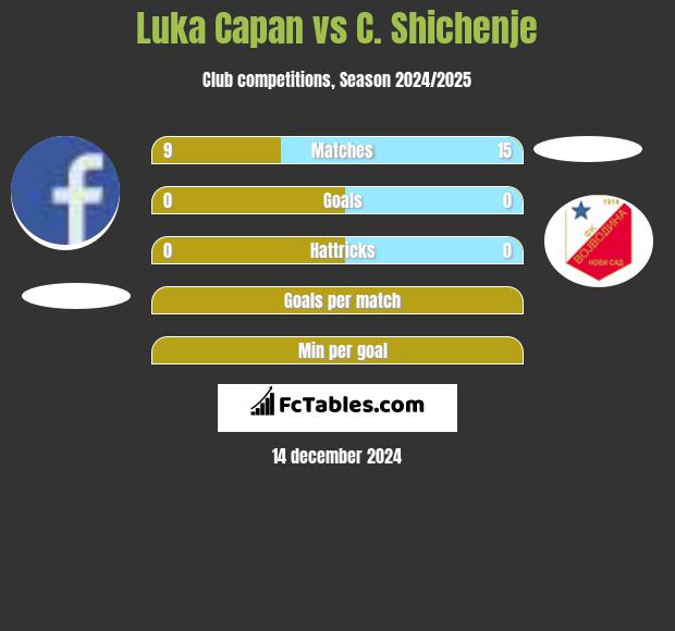 Luka Capan vs C. Shichenje h2h player stats