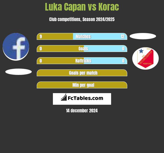 Luka Capan vs Korac h2h player stats