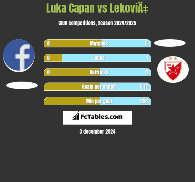 Luka Capan vs LekoviÄ‡ h2h player stats