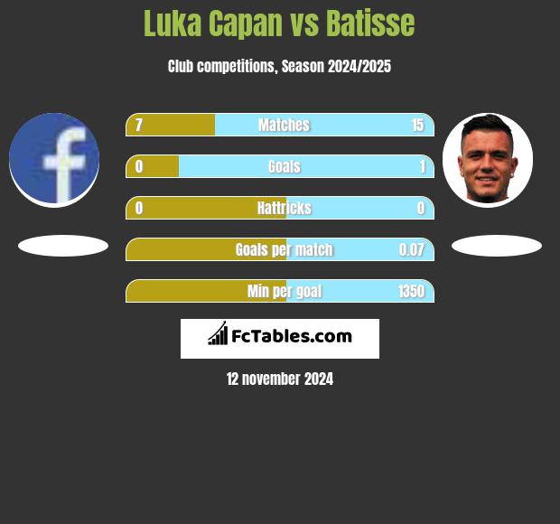 Luka Capan vs Batisse h2h player stats