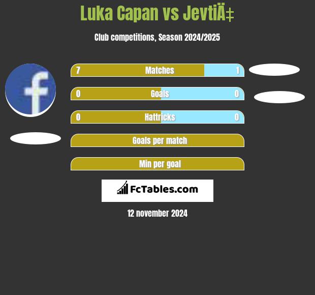 Luka Capan vs JevtiÄ‡ h2h player stats