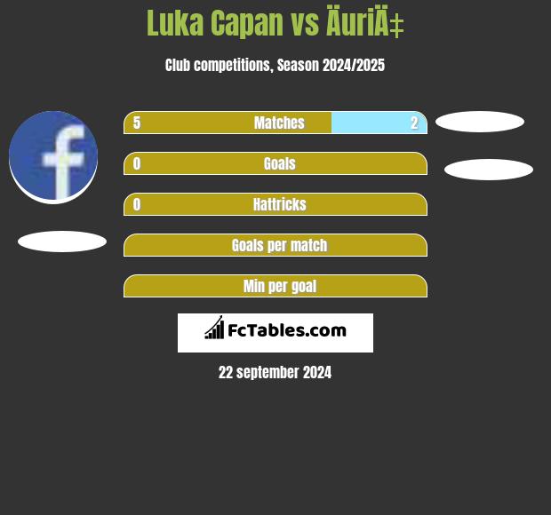 Luka Capan vs ÄuriÄ‡ h2h player stats