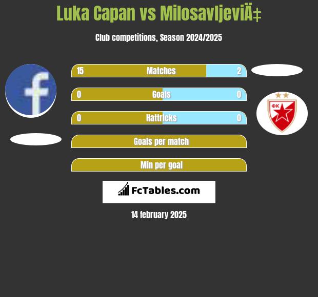 Luka Capan vs MilosavljeviÄ‡ h2h player stats