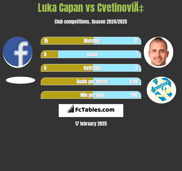 Luka Capan vs CvetinoviÄ‡ h2h player stats