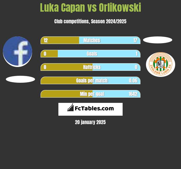 Luka Capan vs Orlikowski h2h player stats