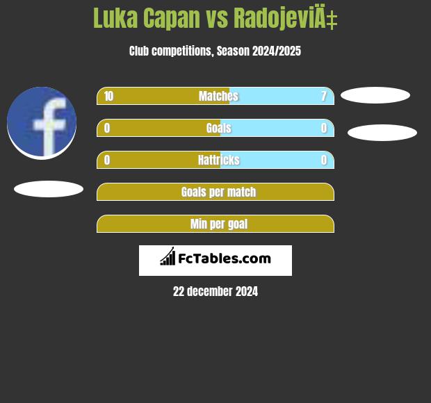 Luka Capan vs RadojeviÄ‡ h2h player stats