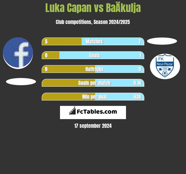 Luka Capan vs BaÄkulja h2h player stats