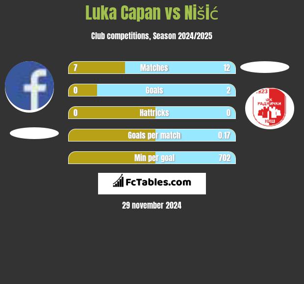 Luka Capan vs Nišić h2h player stats