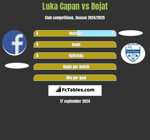 Luka Capan vs Bojat h2h player stats