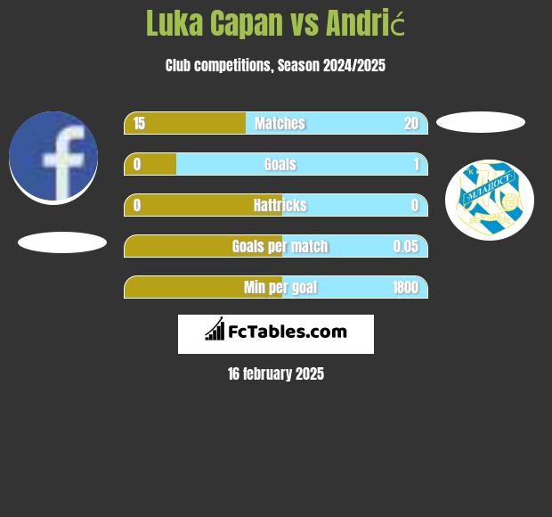 Luka Capan vs Andrić h2h player stats