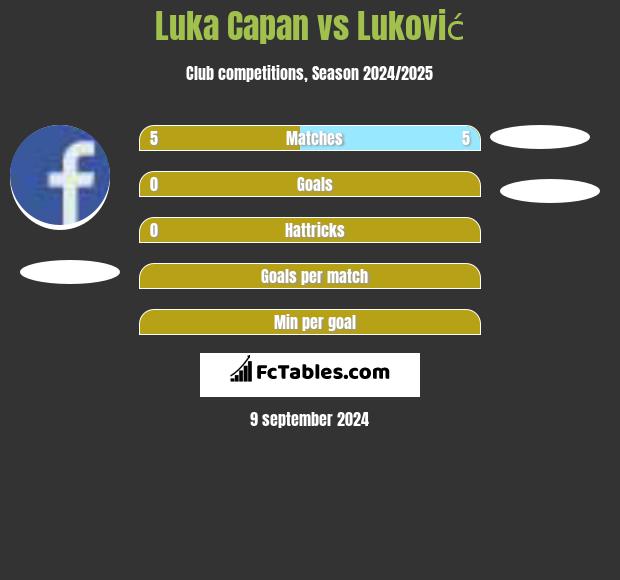 Luka Capan vs Luković h2h player stats