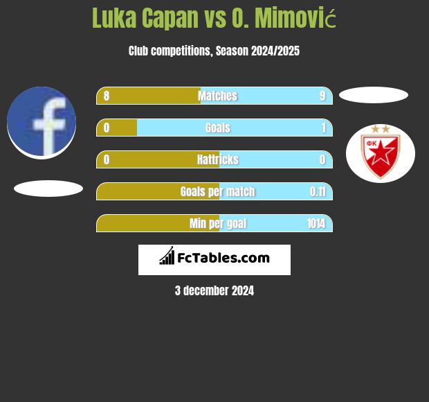 Luka Capan vs O. Mimović h2h player stats