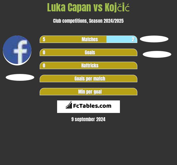 Luka Capan vs Kojčić h2h player stats