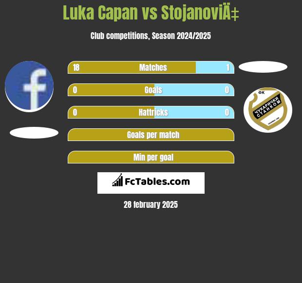 Luka Capan vs StojanoviÄ‡ h2h player stats