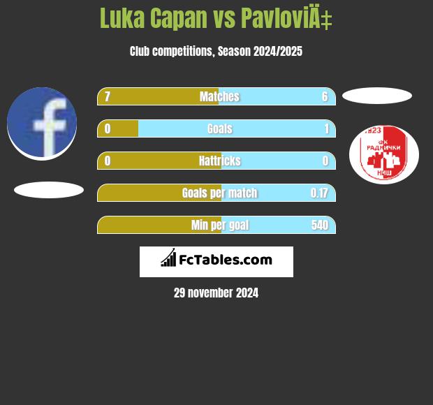 Luka Capan vs PavloviÄ‡ h2h player stats