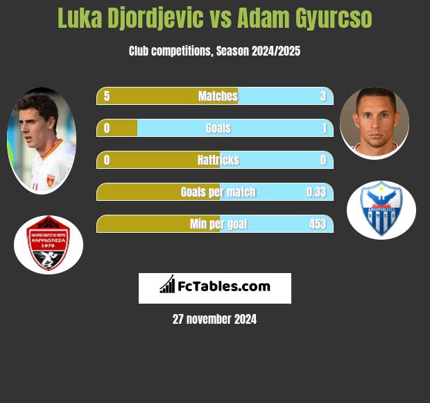 Luka Djordjević vs Adam Gyurcso h2h player stats