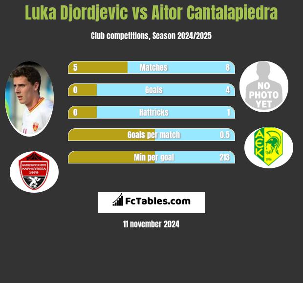 Luka Djordjević vs Aitor Cantalapiedra h2h player stats