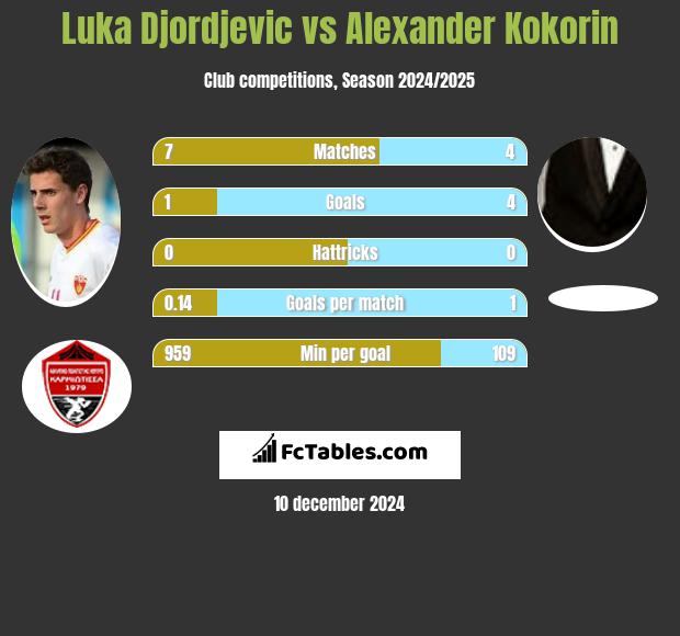 Luka Djordjević vs Aleksandr Kokorin h2h player stats