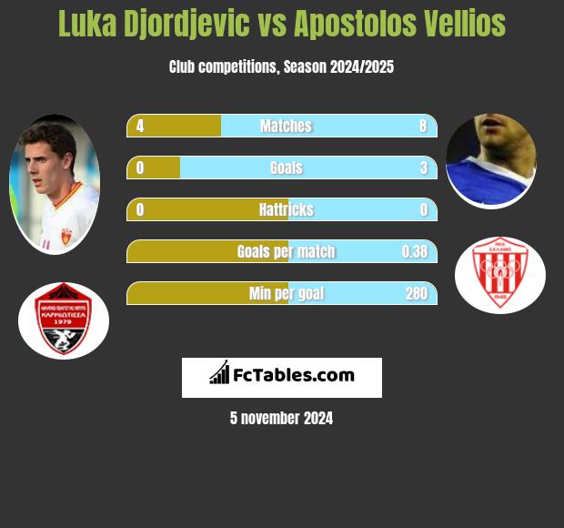 Luka Djordjević vs Apostolos Vellios h2h player stats