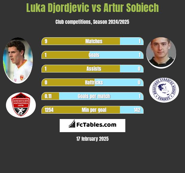 Luka Djordjević vs Artur Sobiech h2h player stats