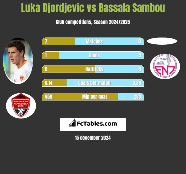 Luka Djordjević vs Bassala Sambou h2h player stats