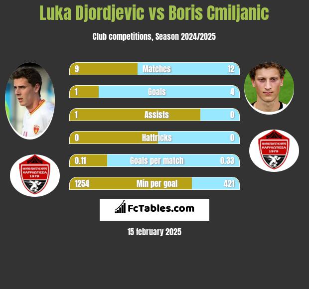 Luka Djordjević vs Boris Cmiljanic h2h player stats