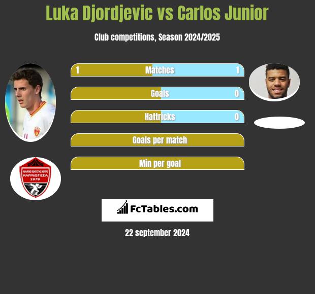 Luka Djordjevic vs Carlos Junior h2h player stats