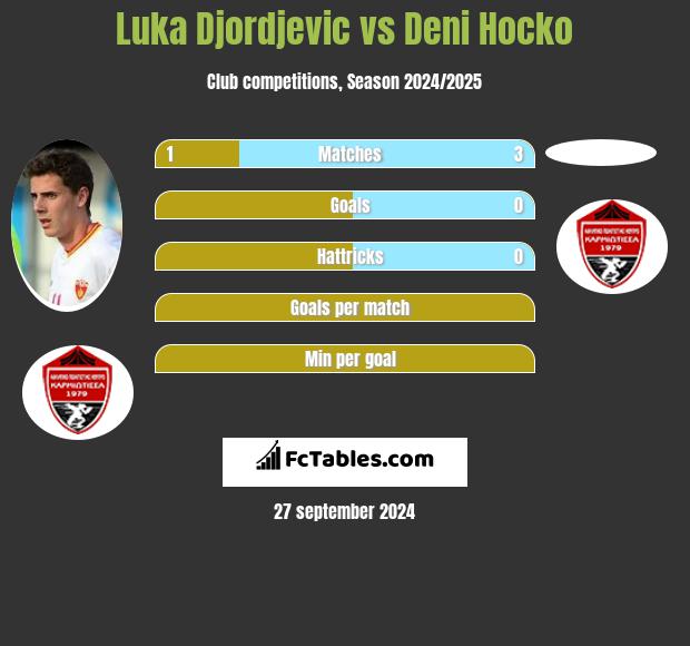 Luka Djordjevic vs Deni Hocko h2h player stats