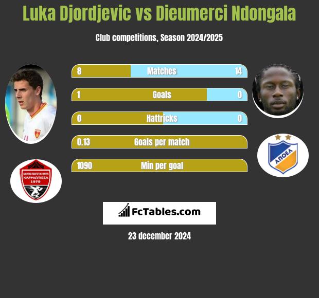 Luka Djordjević vs Dieumerci Ndongala h2h player stats