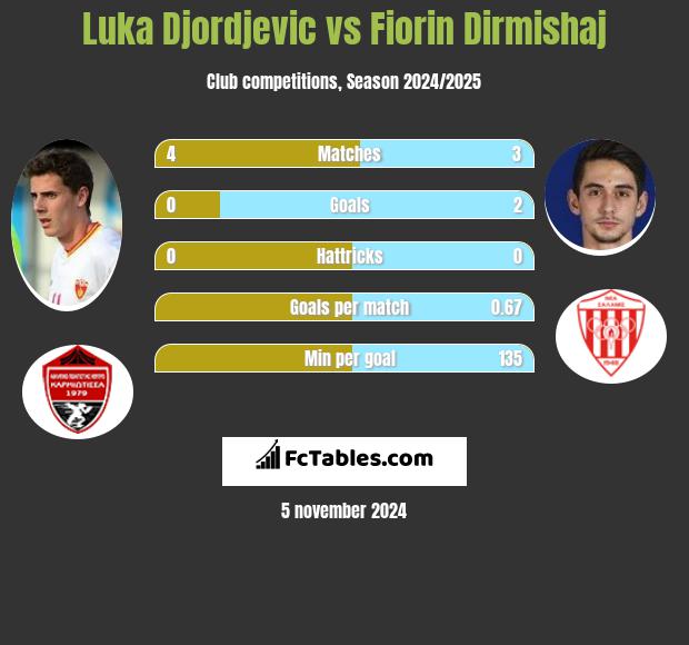 Luka Djordjević vs Fiorin Dirmishaj h2h player stats