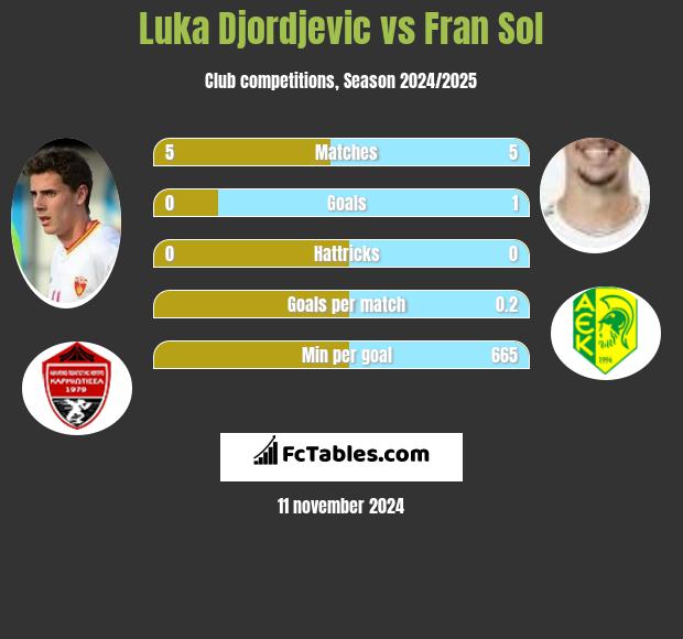 Luka Djordjević vs Fran Sol h2h player stats