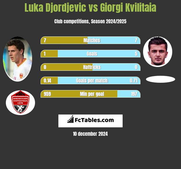 Luka Djordjević vs Giorgi Kvilitaia h2h player stats