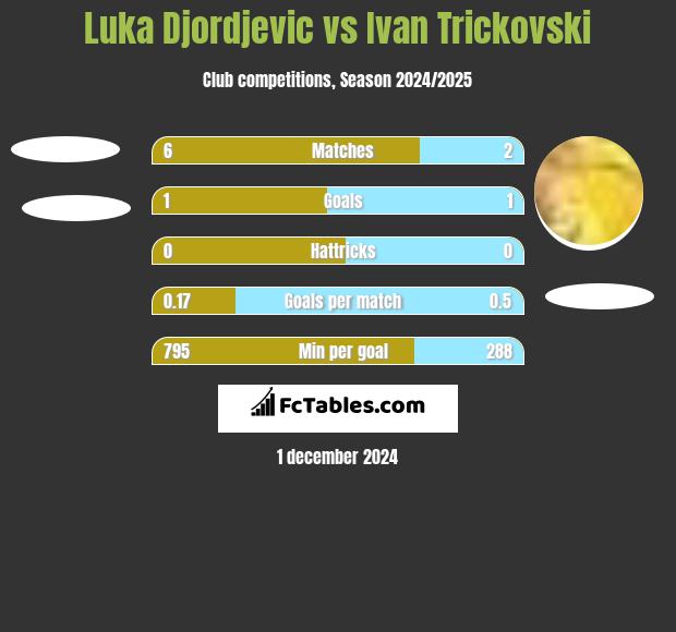 Luka Djordjević vs Ivan Trickovski h2h player stats