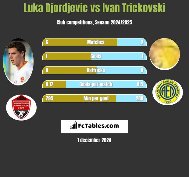 Luka Djordjevic vs Ivan Trickovski h2h player stats