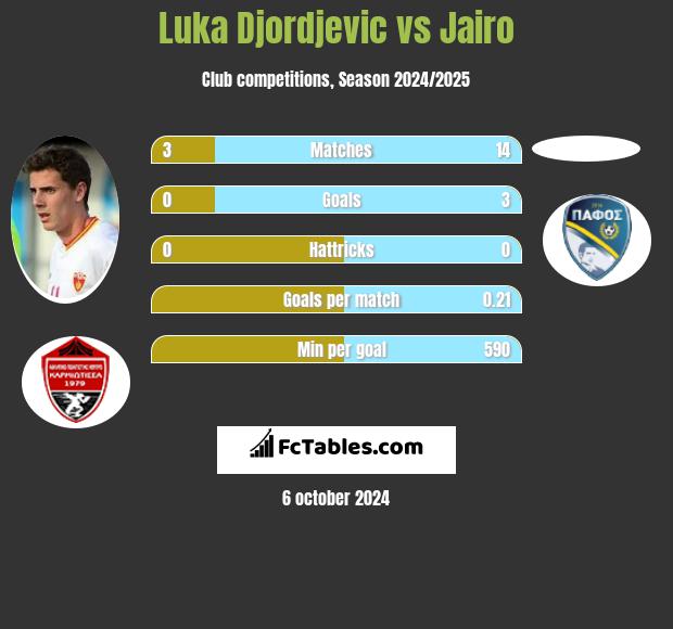 Luka Djordjević vs Jairo h2h player stats