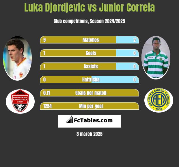 Luka Djordjević vs Junior Correia h2h player stats