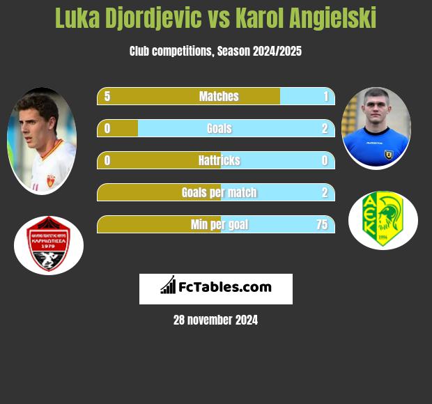 Luka Djordjević vs Karol Angielski h2h player stats