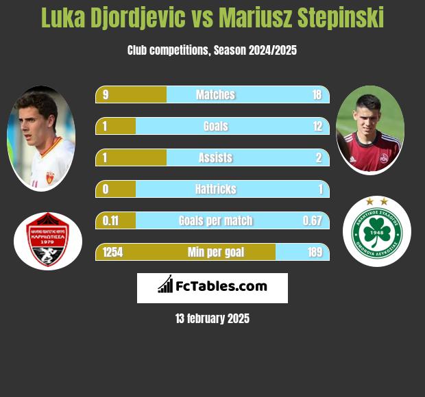 Luka Djordjević vs Mariusz Stępiński h2h player stats