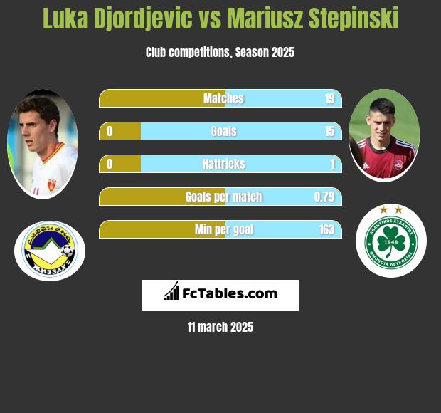 Luka Djordjevic vs Mariusz Stepinski h2h player stats