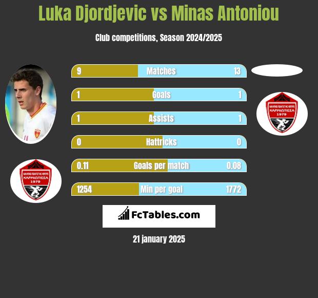 Luka Djordjevic vs Minas Antoniou h2h player stats